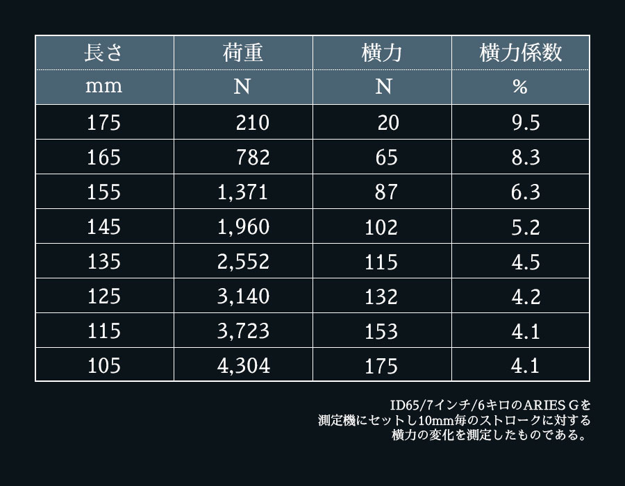 ARIES Gスプリング横力係数表