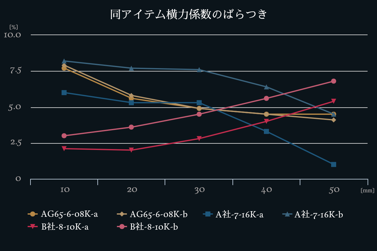 ストローク量に対するスプリングレート誤差