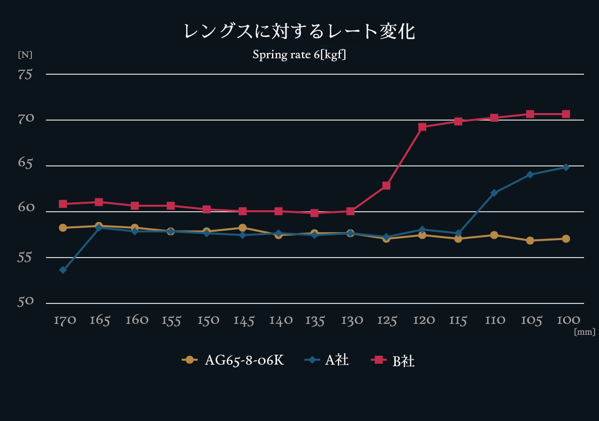 レングスに対するレート変化