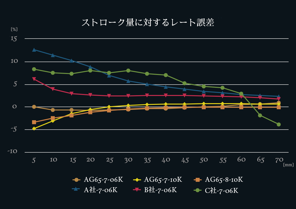 ストローク量に対するスプリングレート誤差