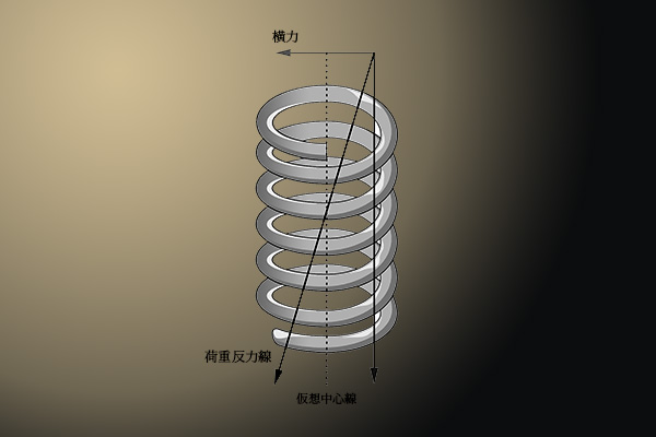 直巻きスプリングアリエス G 横力とは